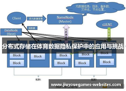 分布式存储在体育数据隐私保护中的应用与挑战